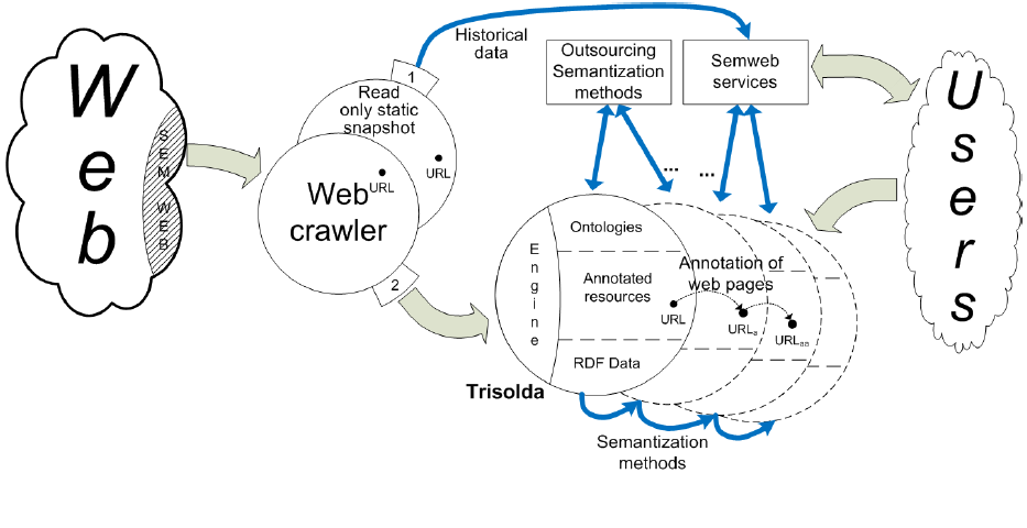 Web Semantization picture